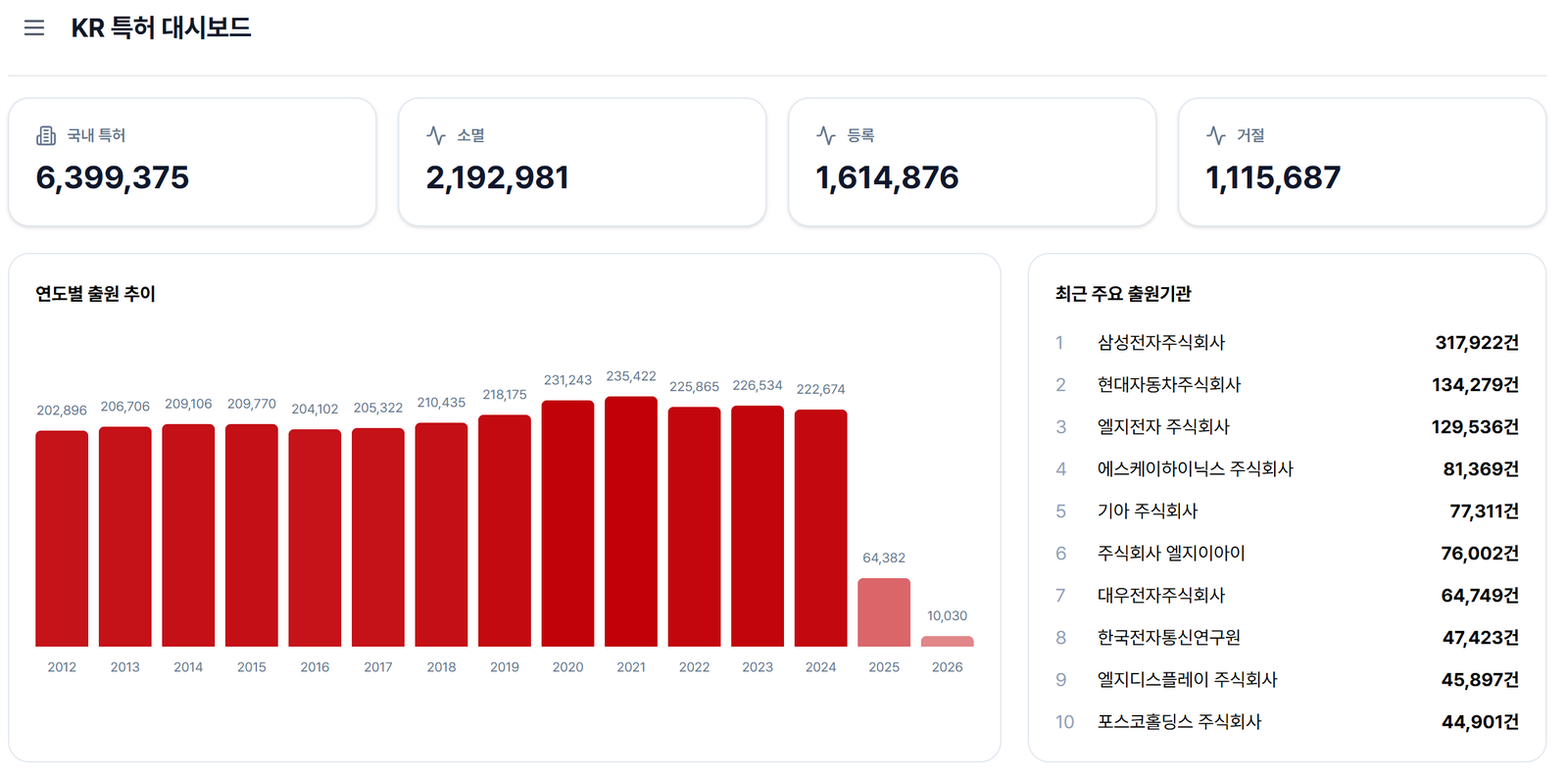 TechCurator KR 특허 대시보드 화면: 국내 특허 639만 건, 연도별 출원 추이, 최근 주요 출원기관